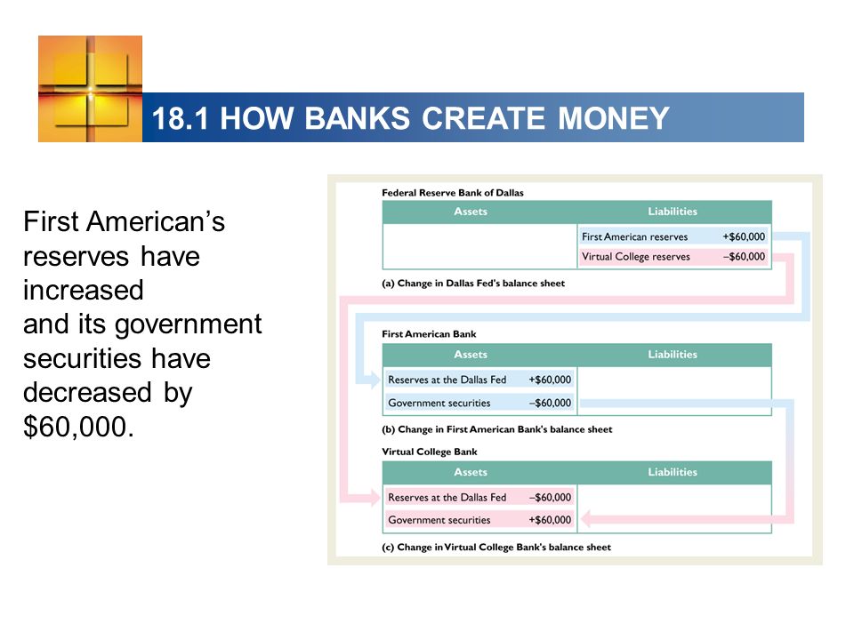 18.1 HOW BANKS CREATE MONEY First Americans reserves have increased and its government securities have decreased by $60,000.