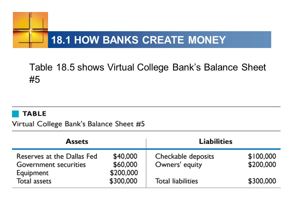 18.1 HOW BANKS CREATE MONEY Table 18.5 shows Virtual College Banks Balance Sheet #5