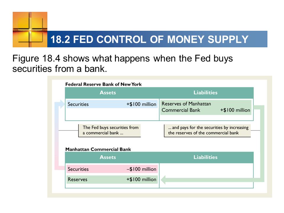 18.2 FED CONTROL OF MONEY SUPPLY Figure 18.4 shows what happens when the Fed buys securities from a bank.