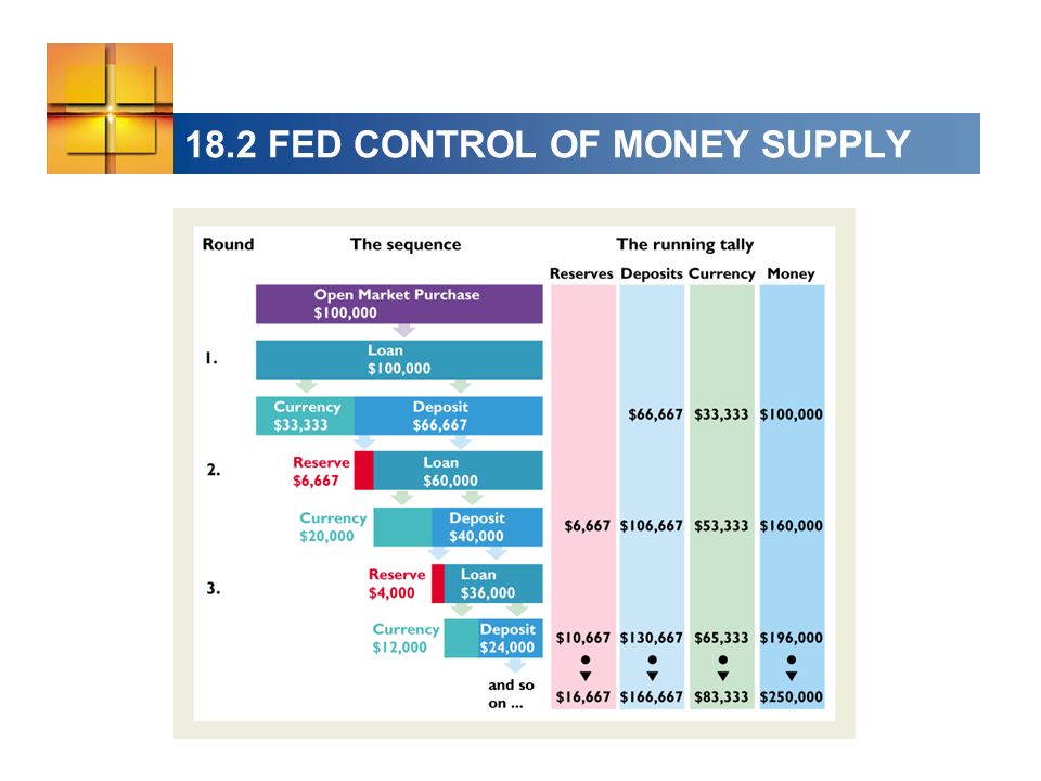 18.2 FED CONTROL OF MONEY SUPPLY