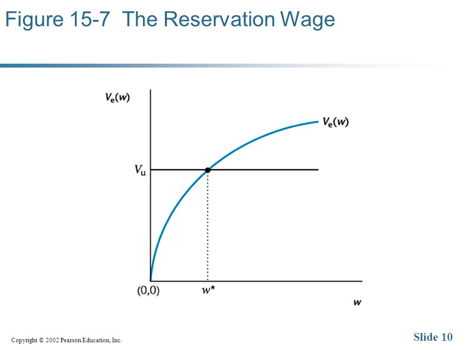Copyright © 2002 Pearson Education, Inc. Slide 10 Figure 15-7 The Reservation Wage