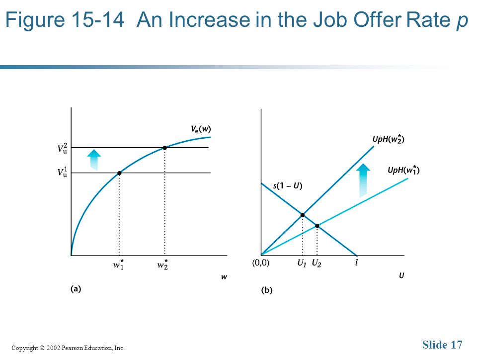 Copyright © 2002 Pearson Education, Inc. Slide 17 Figure An Increase in the Job Offer Rate p