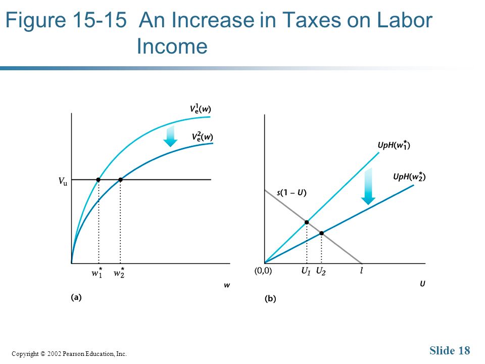 Copyright © 2002 Pearson Education, Inc. Slide 18 Figure An Increase in Taxes on Labor Income