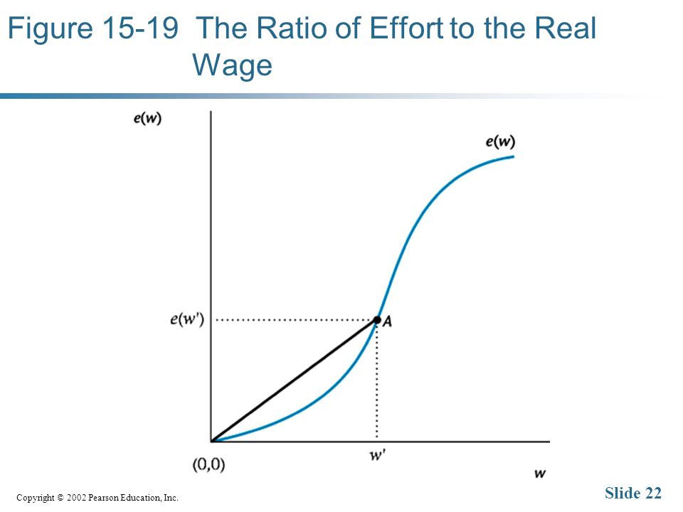 Copyright © 2002 Pearson Education, Inc. Slide 22 Figure The Ratio of Effort to the Real Wage
