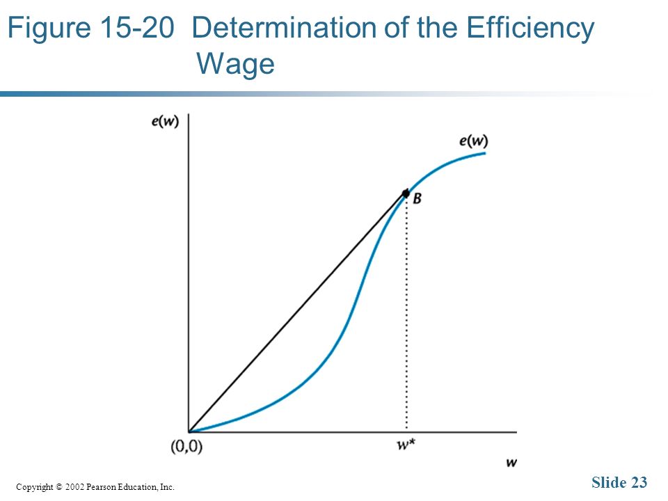 Copyright © 2002 Pearson Education, Inc. Slide 23 Figure Determination of the Efficiency Wage