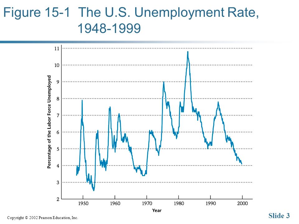 Copyright © 2002 Pearson Education, Inc. Slide 3 Figure 15-1 The U.S. Unemployment Rate,