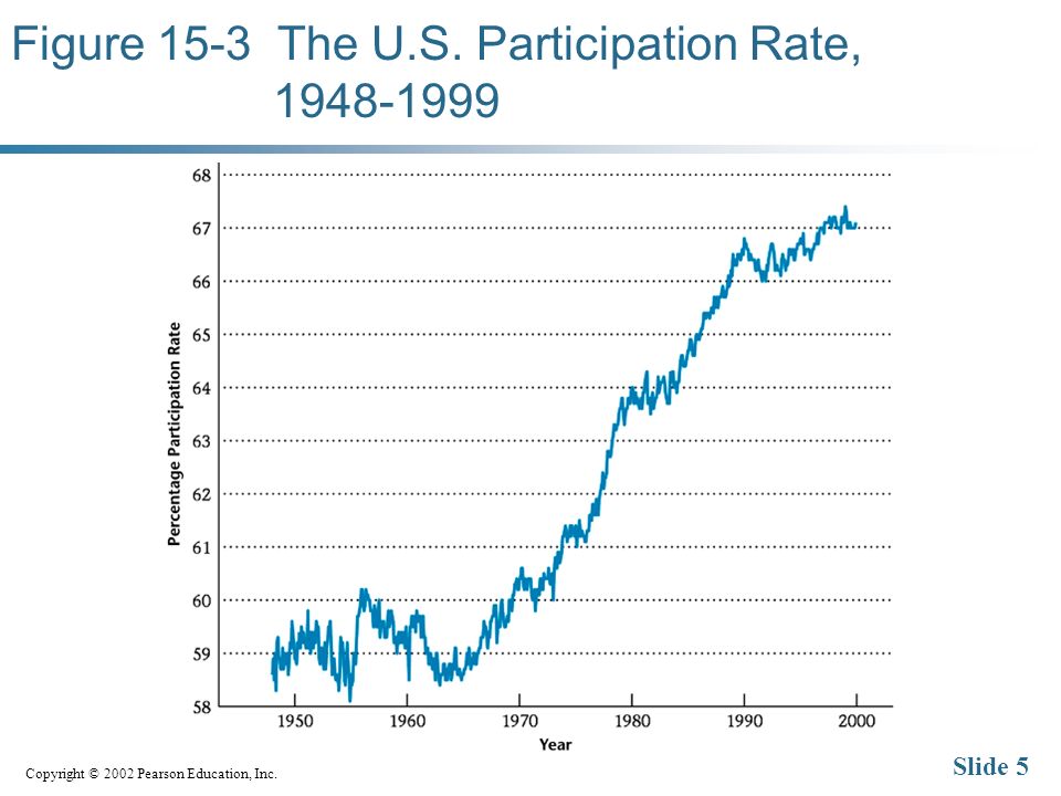 Copyright © 2002 Pearson Education, Inc. Slide 5 Figure 15-3 The U.S. Participation Rate,