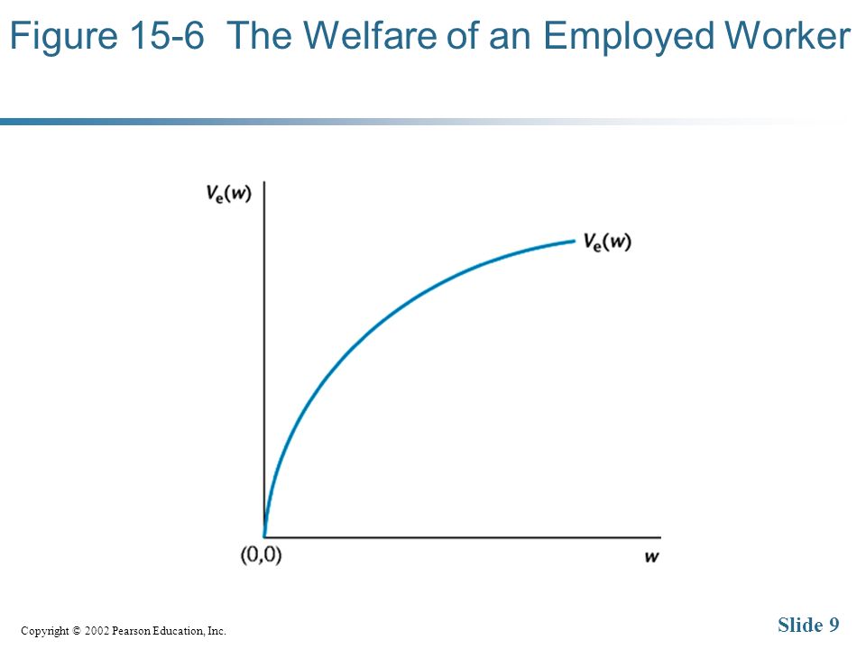 Copyright © 2002 Pearson Education, Inc. Slide 9 Figure 15-6 The Welfare of an Employed Worker