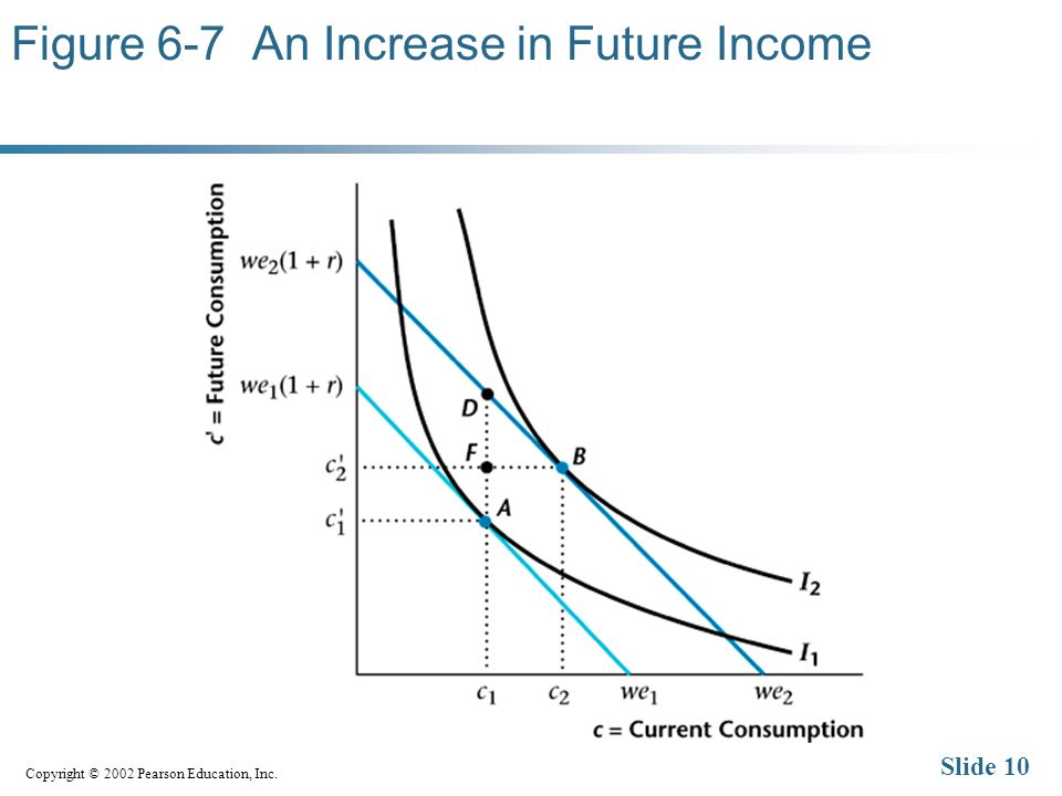 Copyright © 2002 Pearson Education, Inc. Slide 10 Figure 6-7 An Increase in Future Income