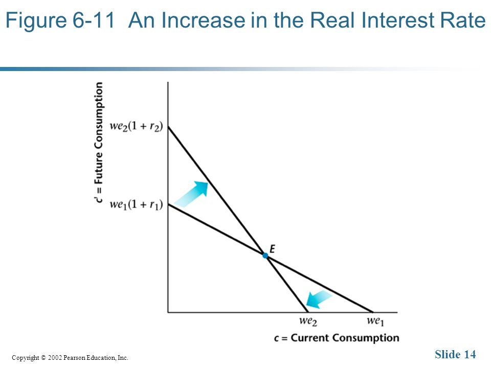 Copyright © 2002 Pearson Education, Inc. Slide 14 Figure 6-11 An Increase in the Real Interest Rate