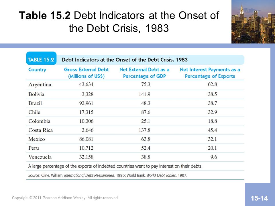 Table 15.2 Debt Indicators at the Onset of the Debt Crisis, 1983 Copyright © 2011 Pearson Addison-Wesley.