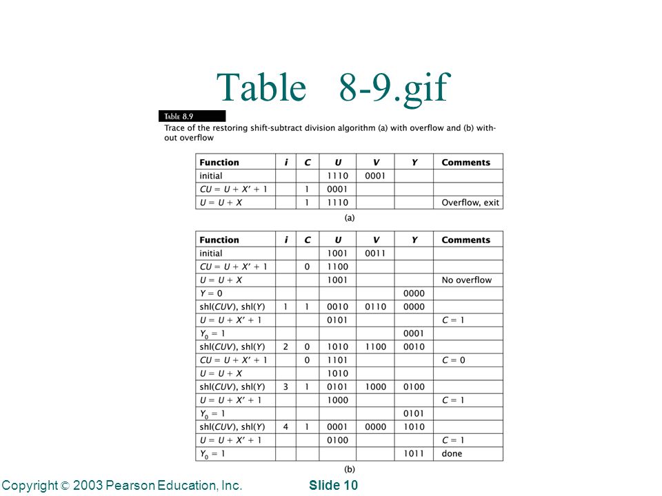 Copyright © 2003 Pearson Education, Inc. Slide 10 Table 8-9.gif