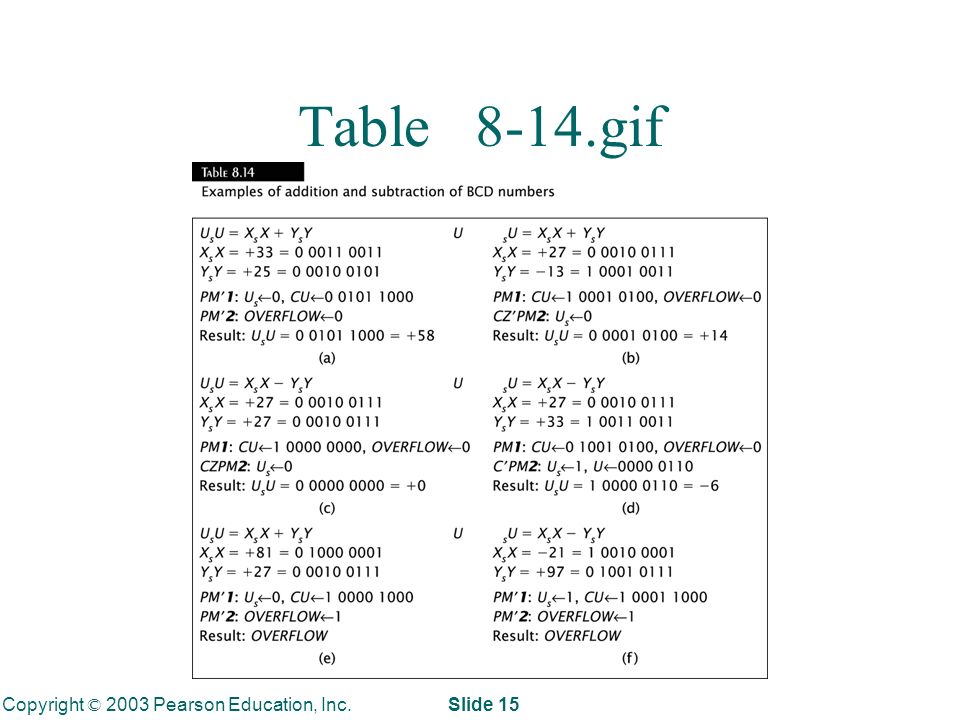 Copyright © 2003 Pearson Education, Inc. Slide 15 Table 8-14.gif