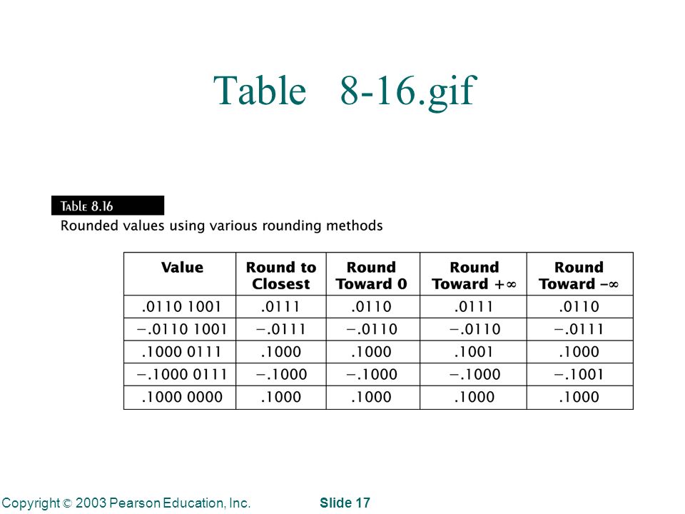 Copyright © 2003 Pearson Education, Inc. Slide 17 Table 8-16.gif