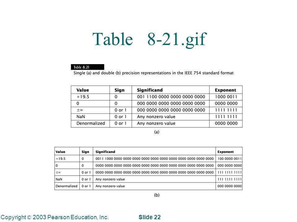 Copyright © 2003 Pearson Education, Inc. Slide 22 Table 8-21.gif