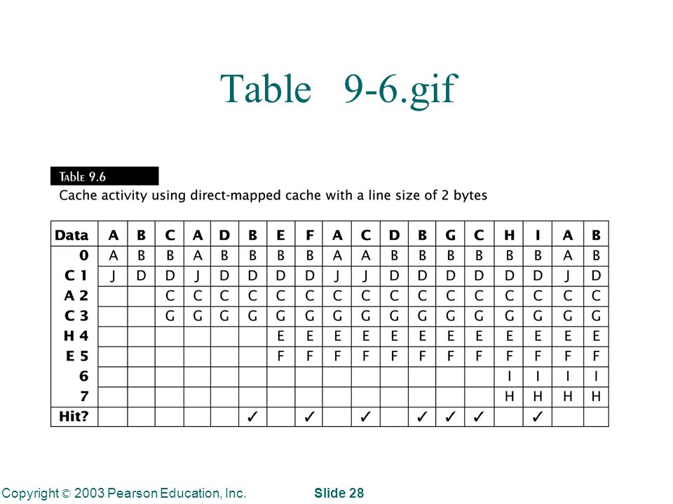 Copyright © 2003 Pearson Education, Inc. Slide 28 Table 9-6.gif