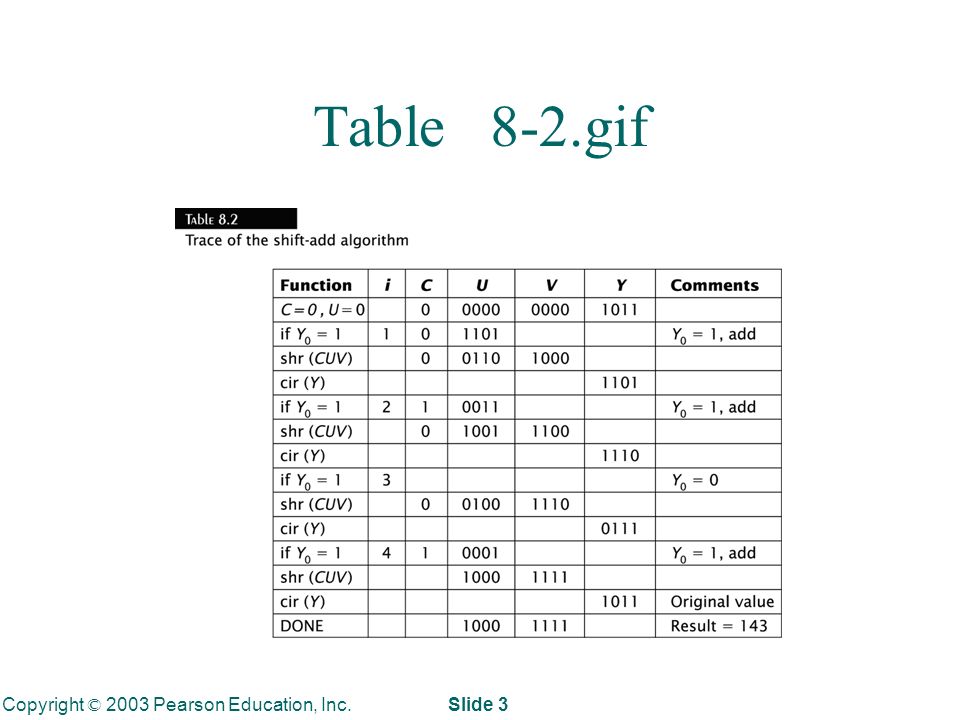 Copyright © 2003 Pearson Education, Inc. Slide 3 Table 8-2.gif