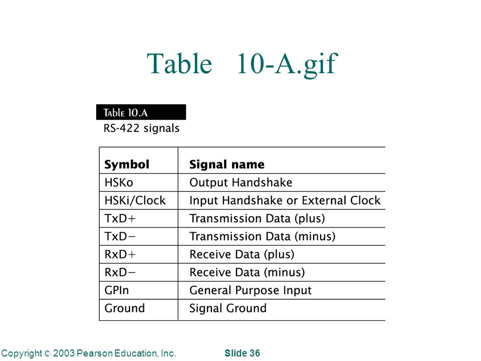 Copyright © 2003 Pearson Education, Inc. Slide 36 Table 10-A.gif