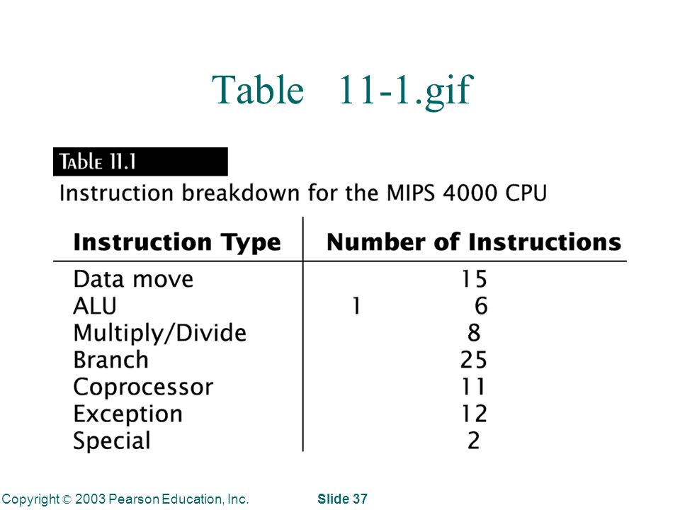 Copyright © 2003 Pearson Education, Inc. Slide 37 Table 11-1.gif