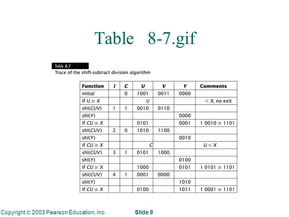 Copyright © 2003 Pearson Education, Inc. Slide 8 Table 8-7.gif