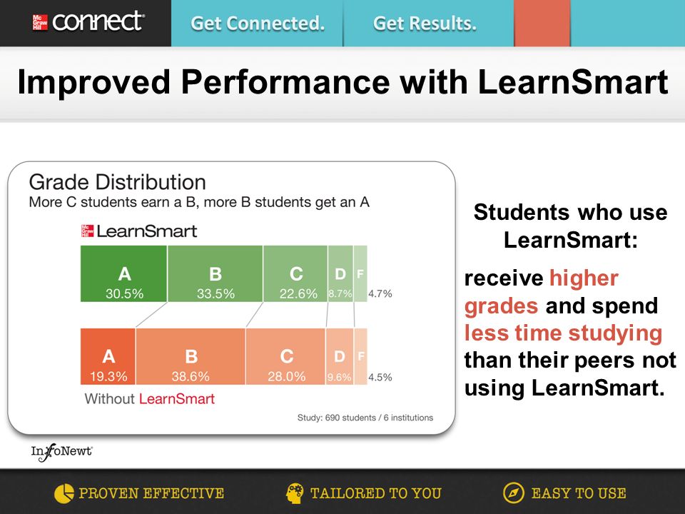 Students who use LearnSmart: receive higher grades and spend less time studying than their peers not using LearnSmart.