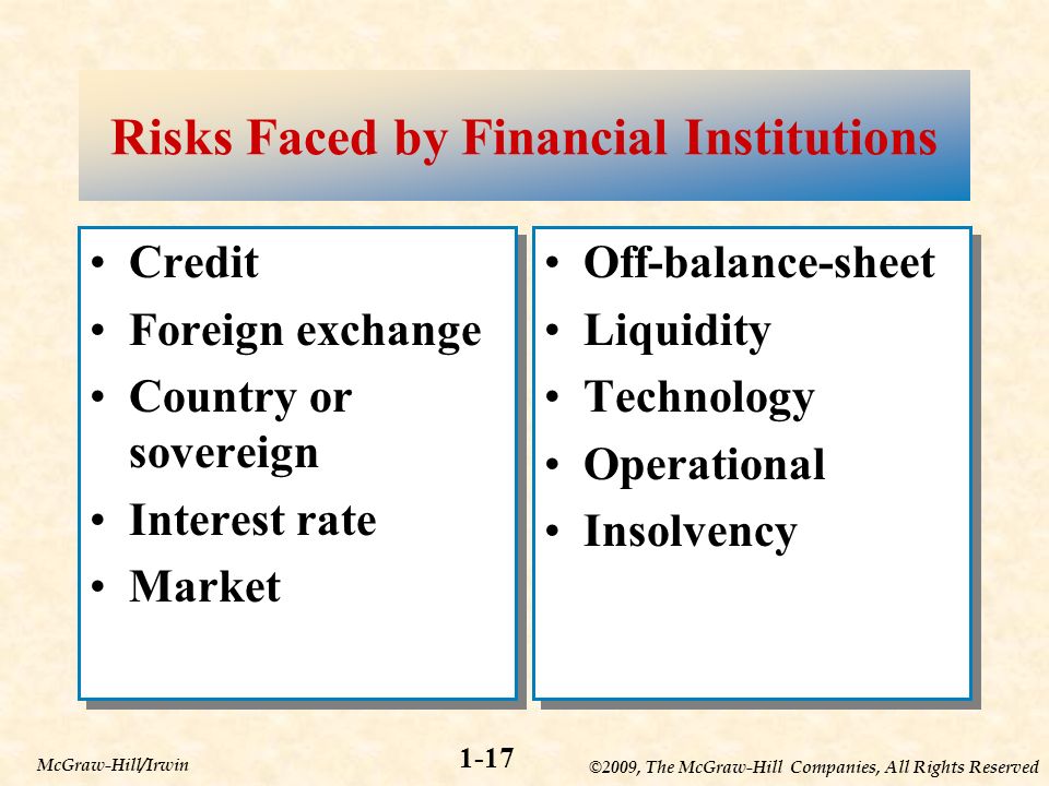 ©2009, The McGraw-Hill Companies, All Rights Reserved 1-17 McGraw-Hill/Irwin Risks Faced by Financial Institutions Credit Foreign exchange Country or sovereign Interest rate Market Credit Foreign exchange Country or sovereign Interest rate Market Off-balance-sheet Liquidity Technology Operational Insolvency Off-balance-sheet Liquidity Technology Operational Insolvency