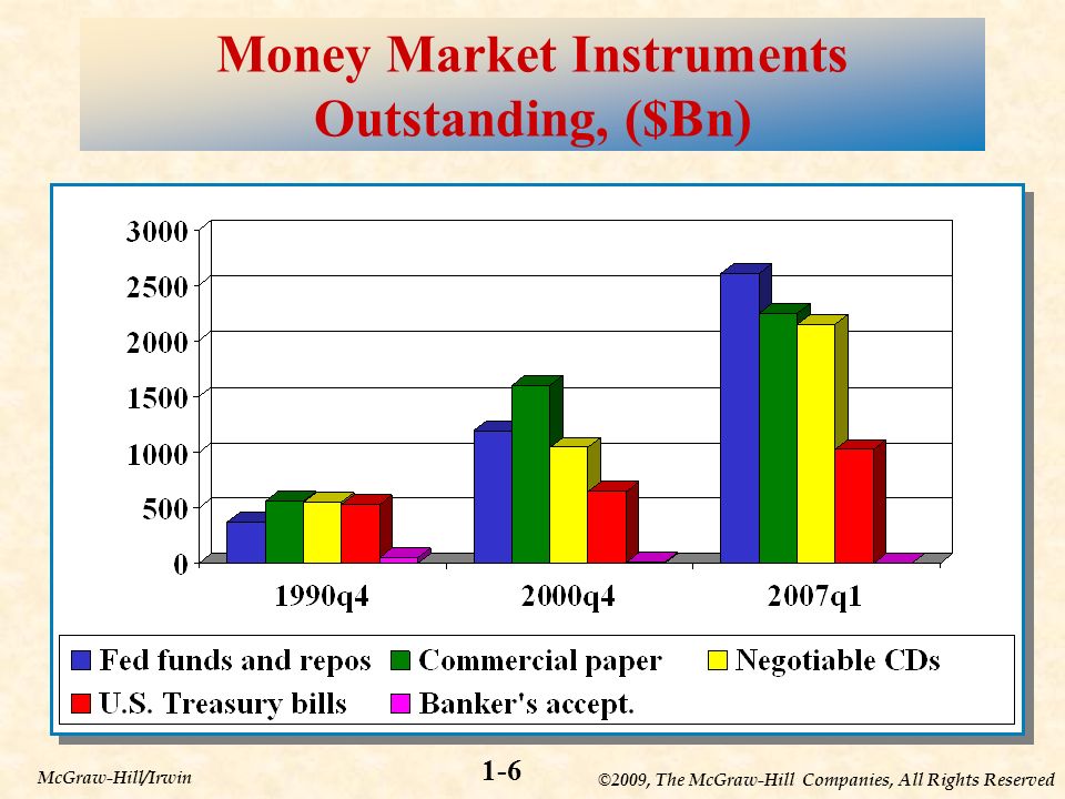 ©2009, The McGraw-Hill Companies, All Rights Reserved 1-6 McGraw-Hill/Irwin Money Market Instruments Outstanding, ($Bn)