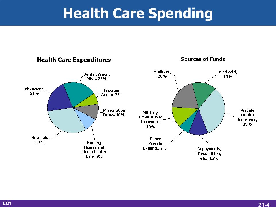Health Care Spending LO1 21-4