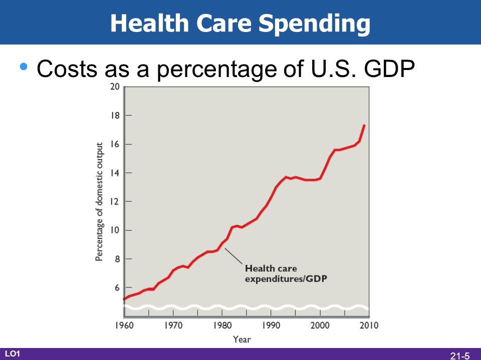 Health Care Spending LO1 Costs as a percentage of U.S. GDP 21-5