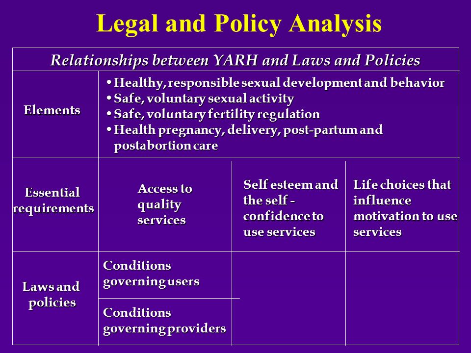 Legal and Policy Analysis Relationships between YARH and Laws and Policies Elements Healthy, responsible sexual development and behavior Healthy, responsible sexual development and behavior Safe, voluntary sexual activity Safe, voluntary sexual activity Safe, voluntary fertility regulation Safe, voluntary fertility regulation Health pregnancy, delivery, post-partum and postabortion care Health pregnancy, delivery, post-partum and postabortion care Essentialrequirements Laws and policies Access to qualityservices Self esteem and the self - confidence to use services Life choices that influence motivation to use services Conditions governing users Conditions governing providers