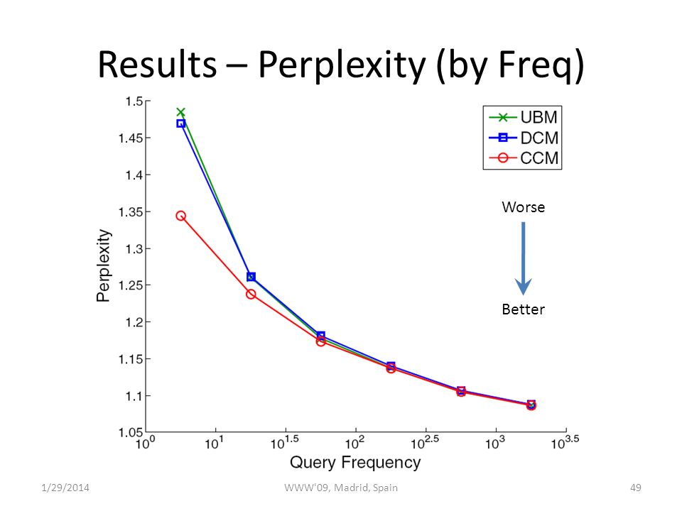 Results – Perplexity (by Freq) 491/29/2014WWW 09, Madrid, Spain Worse Better