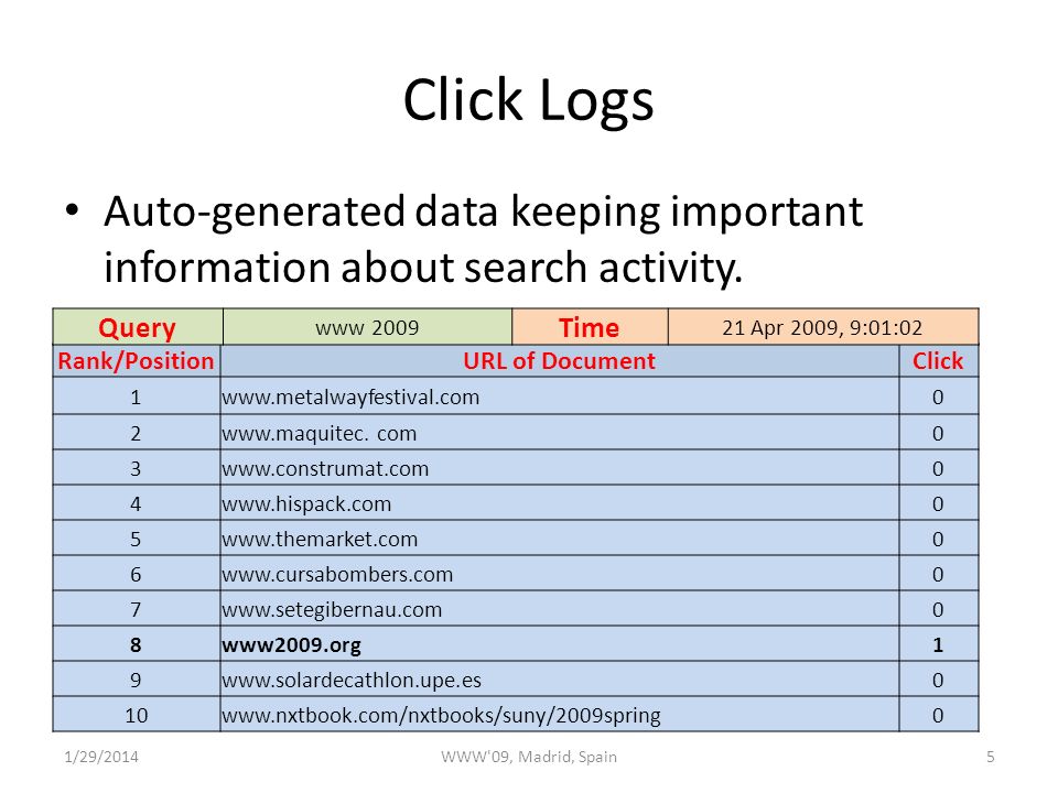 Click Logs Auto-generated data keeping important information about search activity.