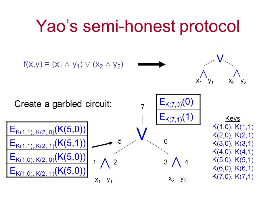 Revisiting The Efficiency Of Malicious Two Party Computation David Woodruff Mit Ppt Download Revisiting The Efficiency Of Malicious Two Party Computation David Woodruff Mit Ppt Download