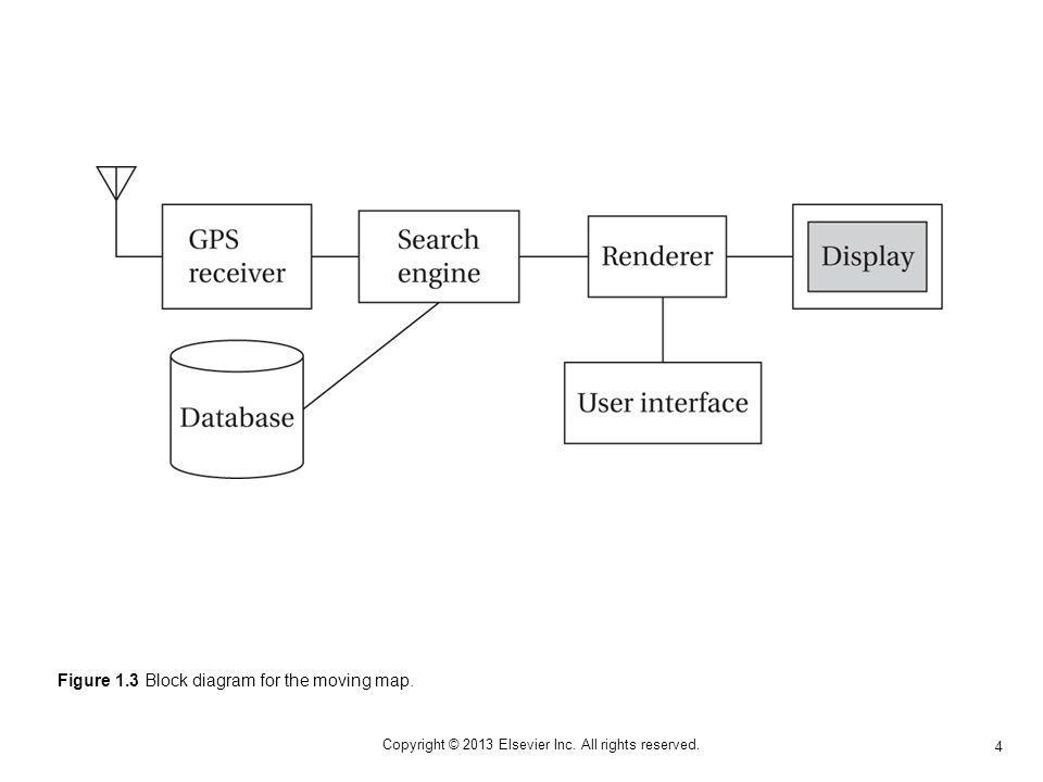 4 Copyright © 2013 Elsevier Inc. All rights reserved. Figure 1.3 Block diagram for the moving map.