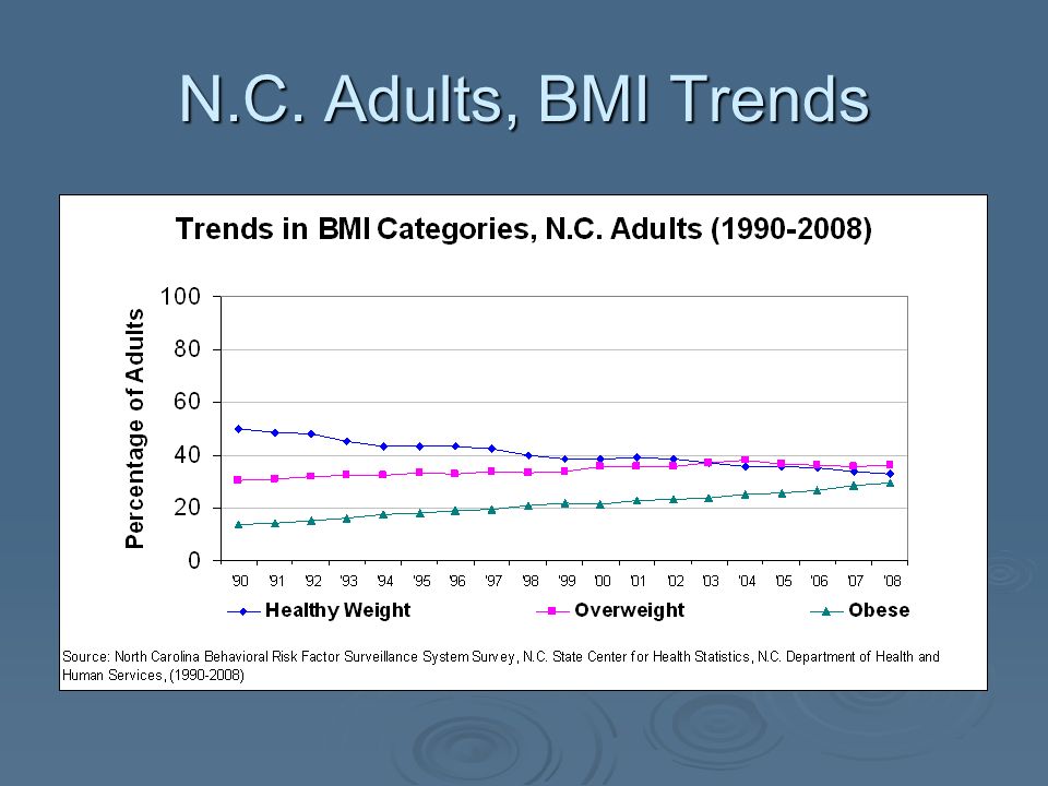 N.C. Adults, BMI Trends