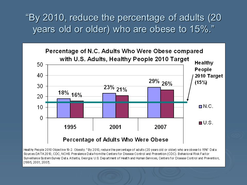 By 2010, reduce the percentage of adults (20 years old or older) who are obese to 15%.