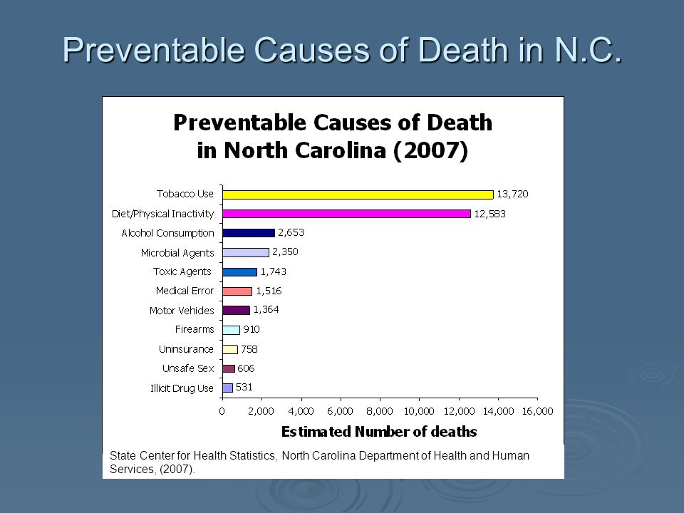 Preventable Causes of Death in N.C.
