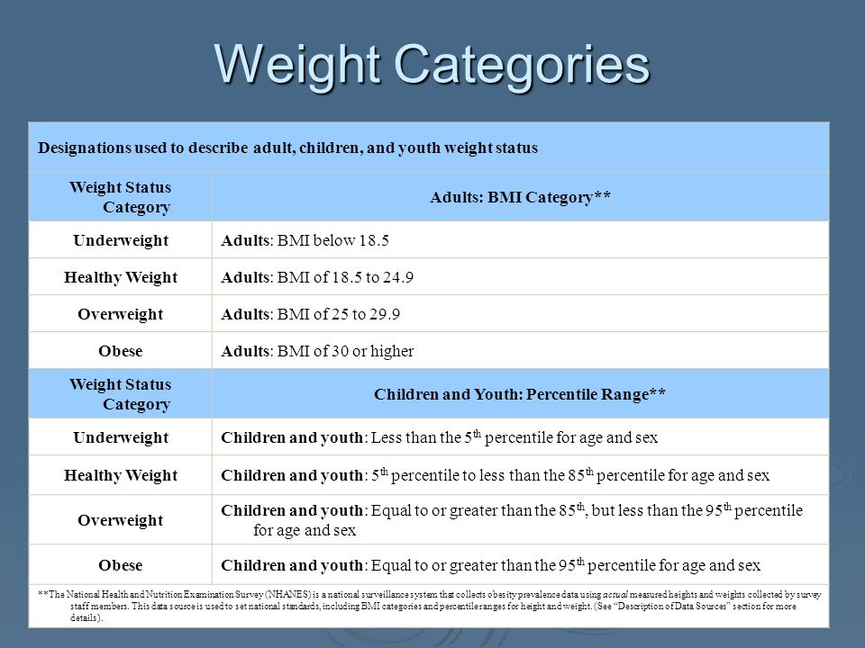 Designations used to describe adult, children, and youth weight status Weight Status Category Adults: BMI Category** UnderweightAdults: BMI below 18.5 Healthy WeightAdults: BMI of 18.5 to 24.9 OverweightAdults: BMI of 25 to 29.9 ObeseAdults: BMI of 30 or higher Weight Status Category Children and Youth: Percentile Range** UnderweightChildren and youth: Less than the 5 th percentile for age and sex Healthy WeightChildren and youth: 5 th percentile to less than the 85 th percentile for age and sex Overweight Children and youth: Equal to or greater than the 85 th, but less than the 95 th percentile for age and sex ObeseChildren and youth: Equal to or greater than the 95 th percentile for age and sex **The National Health and Nutrition Examination Survey (NHANES) is a national surveillance system that collects obesity prevalence data using actual measured heights and weights collected by survey staff members.