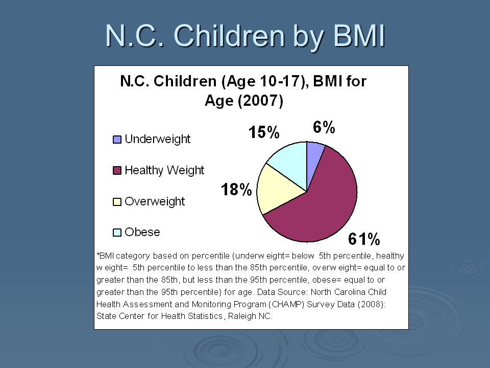 N.C. Children by BMI
