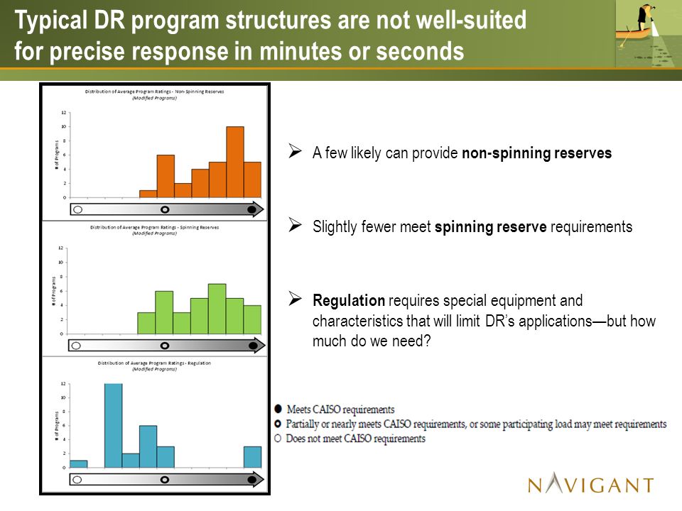 A few likely can provide non-spinning reserves Slightly fewer meet spinning reserve requirements Regulation requires special equipment and characteristics that will limit DRs applicationsbut how much do we need.