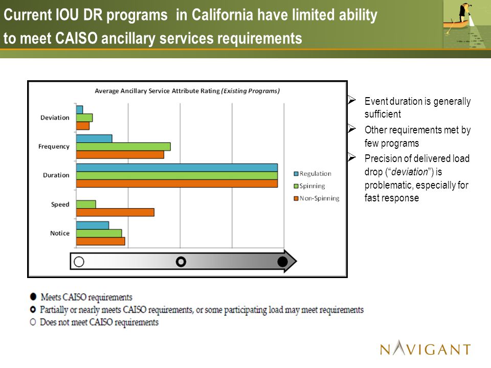 Event duration is generally sufficient Other requirements met by few programs Precision of delivered load drop ( deviation ) is problematic, especially for fast response Current IOU DR programs in California have limited ability to meet CAISO ancillary services requirements