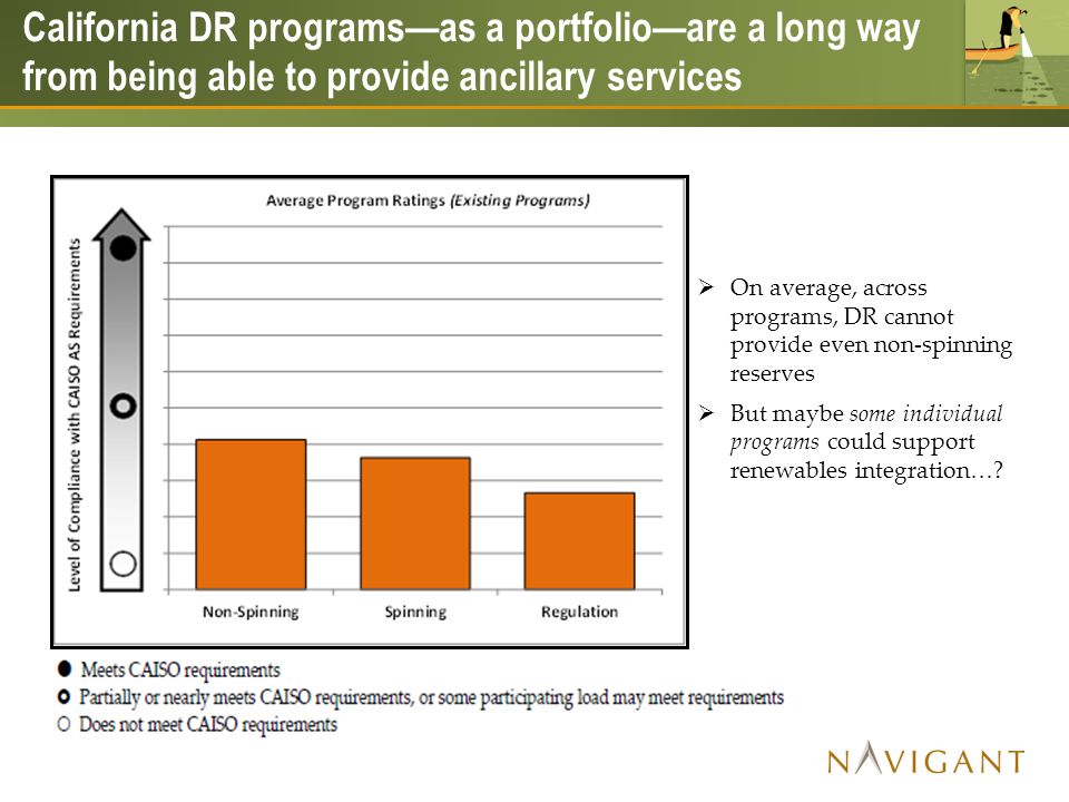 California DR programsas a portfolioare a long way from being able to provide ancillary services On average, across programs, DR cannot provide even non-spinning reserves But maybe some individual programs could support renewables integration…