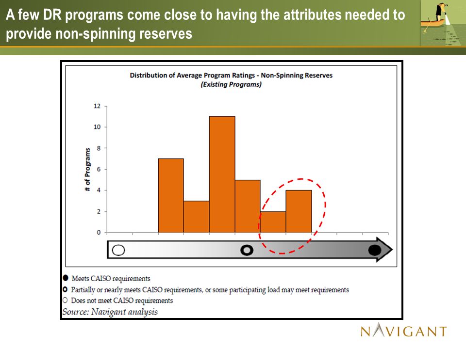 A few DR programs come close to having the attributes needed to provide non-spinning reserves
