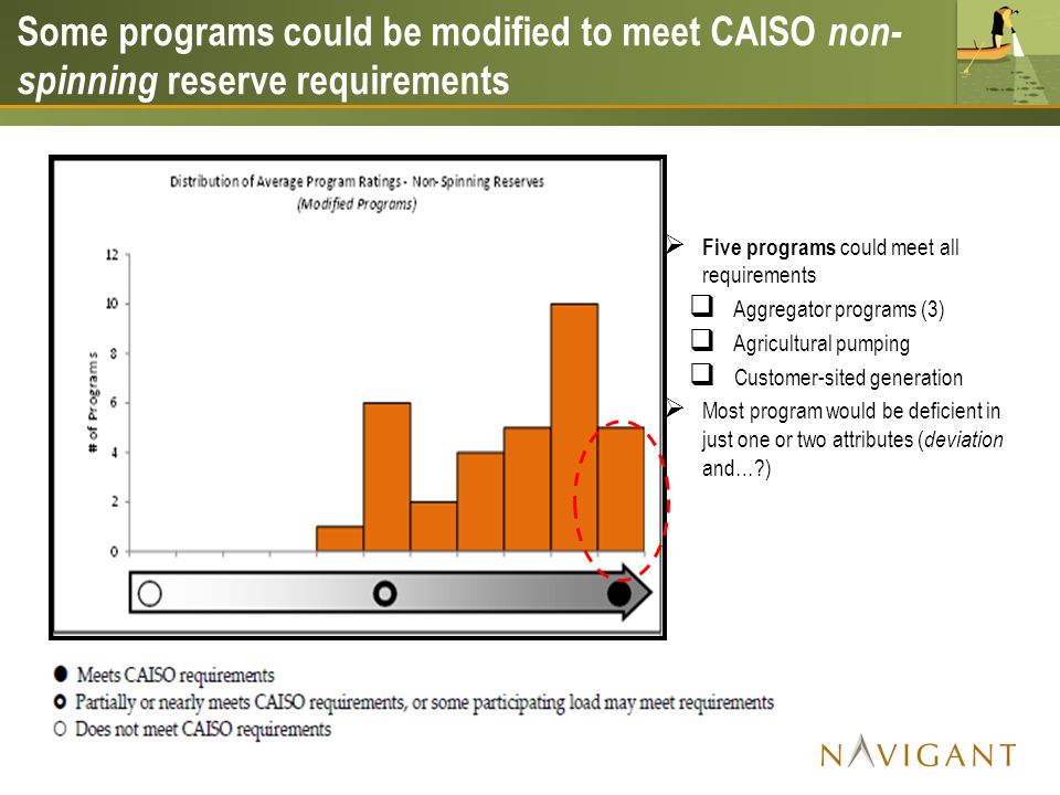 Five programs could meet all requirements Aggregator programs (3) Agricultural pumping Customer-sited generation Most program would be deficient in just one or two attributes ( deviation and… ) Some programs could be modified to meet CAISO non- spinning reserve requirements