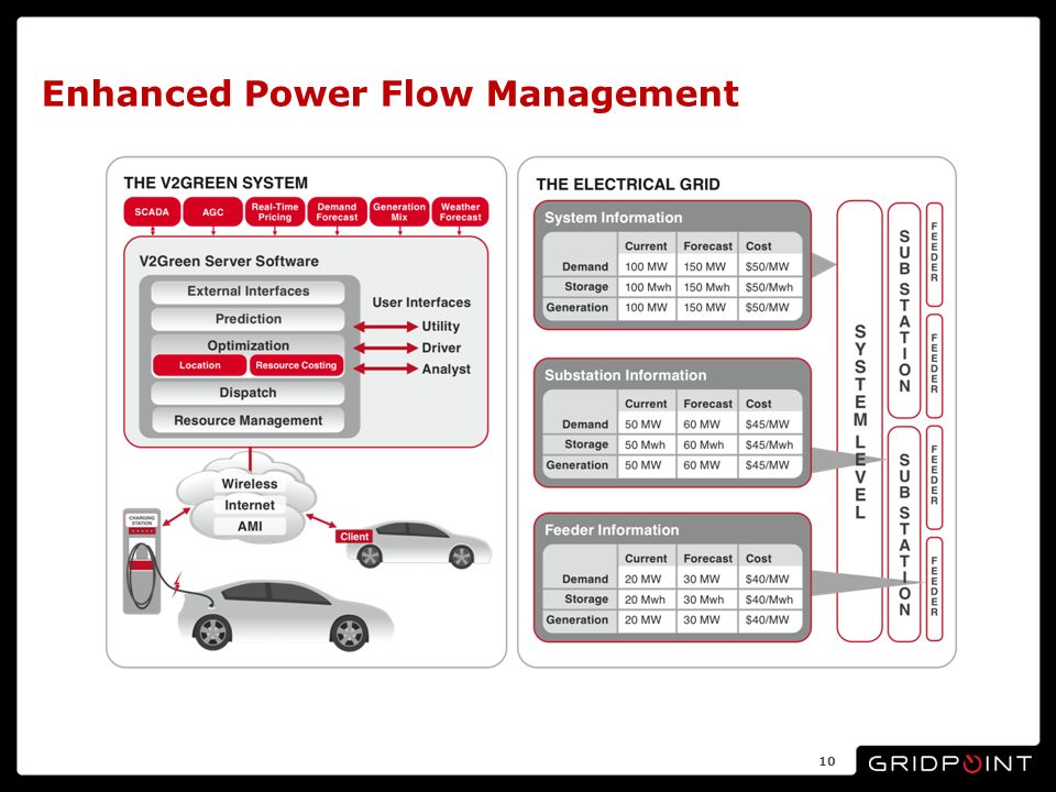 Enhanced Power Flow Management 10