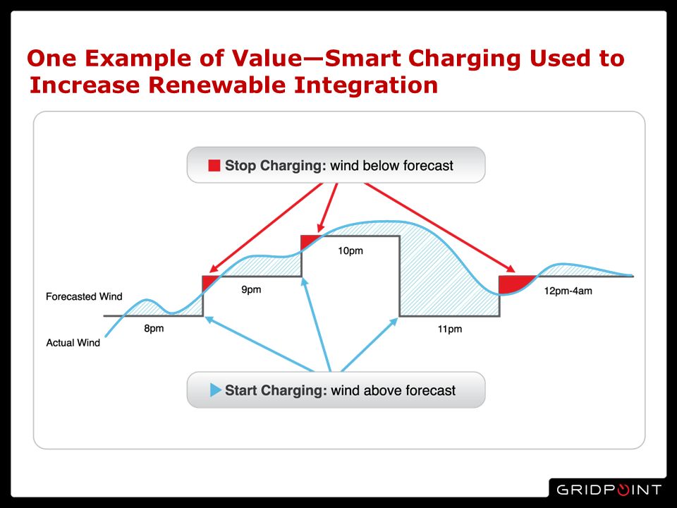 One Example of ValueSmart Charging Used to Increase Renewable Integration