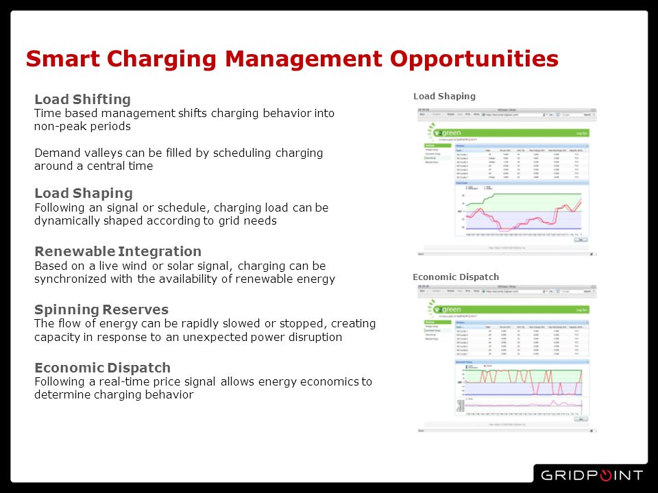 Load Shifting Time based management shifts charging behavior into non-peak periods Demand valleys can be filled by scheduling charging around a central time Load Shaping Following an signal or schedule, charging load can be dynamically shaped according to grid needs Renewable Integration Based on a live wind or solar signal, charging can be synchronized with the availability of renewable energy Spinning Reserves The flow of energy can be rapidly slowed or stopped, creating capacity in response to an unexpected power disruption Economic Dispatch Following a real-time price signal allows energy economics to determine charging behavior Smart Charging Management Opportunities Load Shaping Economic Dispatch