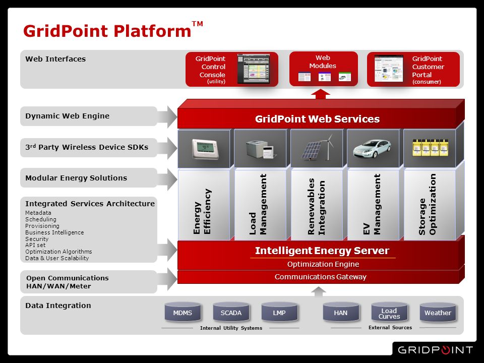 GridPoint Platform TM Web Interfaces GridPoint Customer Portal (consumer) GridPoint Control Console (utility) Web Modules Intelligent Energy Server Optimization Engine Energy Efficiency Load Management Renewables Integration EV Management Storage Optimization Communications Gateway GridPoint Web Services Integrated Services Architecture Metadata Scheduling Provisioning Business Intelligence Security API set Optimization Algorithms Data & User Scalability Modular Energy Solutions 3 rd Party Wireless Device SDKs Dynamic Web Engine Open Communications HAN/WAN/Meter Internal Utility Systems External Sources Data Integration MDMS SCADA LMP HAN Load Curves Weather