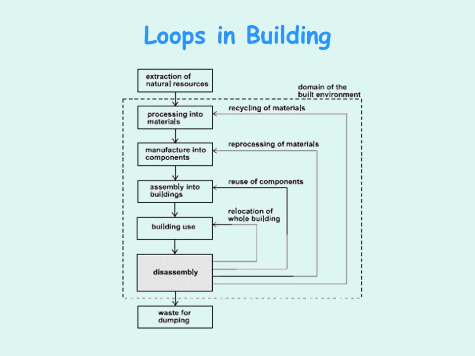 Loops in Building