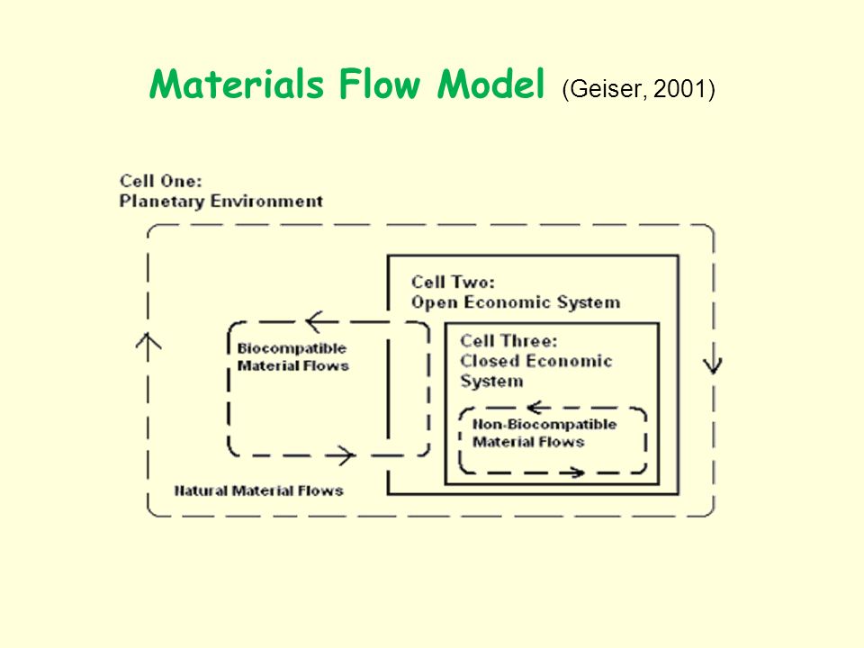 Materials Flow Model (Geiser, 2001)